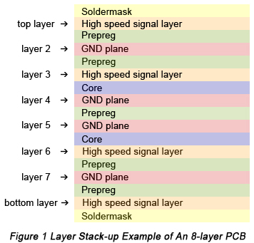PCB Layer Stackup, PCB Stackup Design