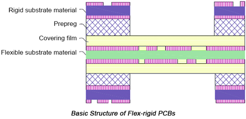 Basic Structure of Flex-rigid PCB | PCBCart