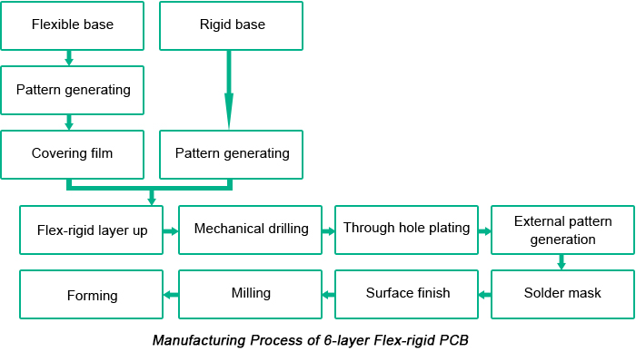 Manufacturing Process of 6-layer Flex-rigid PCB | PCBCart